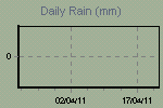 Daily Rain Graph Thumbnail