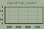 Rain Graph Thumbnail