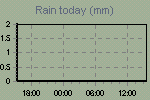 Today's Rainfall Graph Thumbnail