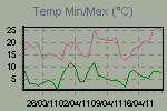 Temp Min/Max Graph Thumbnail