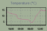 Temperature Graph Thumbnail