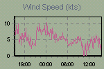 Wind Graph Thumbnail